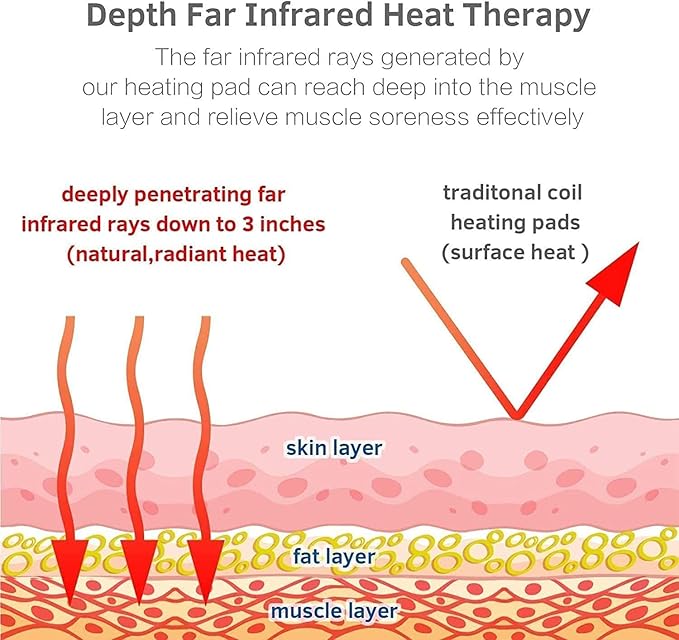 Diagram illustrating how far infrared heat from a heating pad penetrates deeper into muscle tissue compared to traditional surface heating pads. — for Carpe Diem Dream