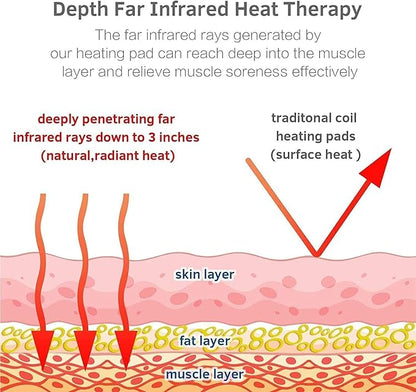 Diagram illustrating how far infrared heat from a heating pad penetrates deeper into muscle tissue compared to traditional surface heating pads. — for Carpe Diem Dream